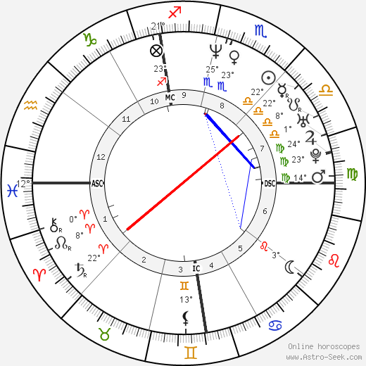 Didier Deschamps birth chart, biography, wikipedia 2024, 2025