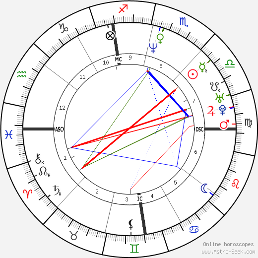 Didier Deschamps birth chart, Didier Deschamps astro natal horoscope, astrology