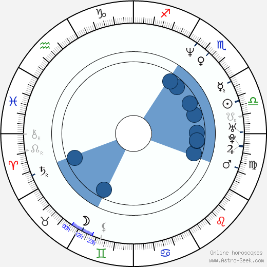 Filipp Yankovsky wikipedia, horoscope, astrology, instagram