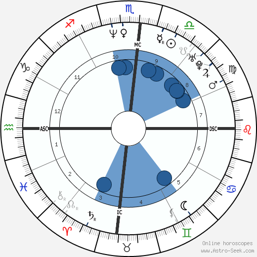 Hugh Jackman wikipedia, biography, birth chart, instagram Hugh Jackman wikipedia, horoscope, astrology, instagram