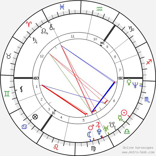 Michael Stich birth chart, Michael Stich astro natal horoscope, astrology