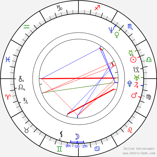 Sophie von Kessel birth chart, Sophie von Kessel astro natal horoscope, astrology