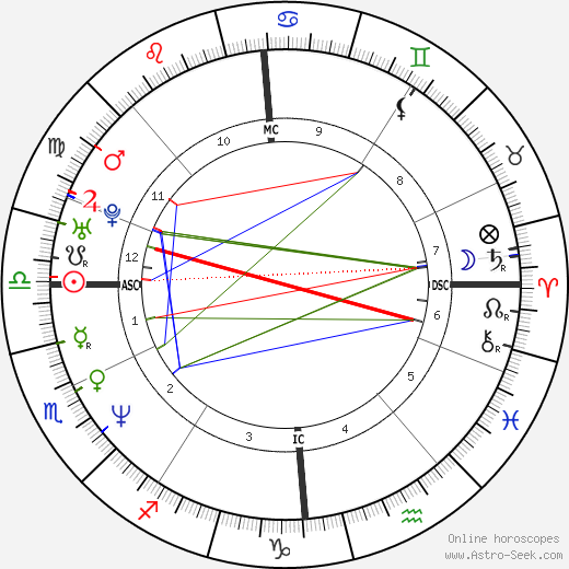 Thom Yorke birth chart, Thom Yorke astro natal horoscope, astrology
