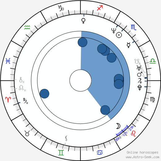 Aaron Stainthorpe horoscope, astrology, sign, zodiac, date of birth, instagram