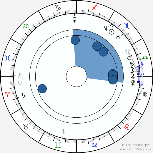 Dan Turner Oroscopo, astrologia, Segno, zodiac, Data di nascita, instagram