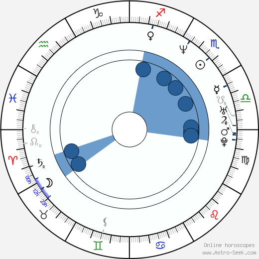 Daniel Landa horoscope, astrology, sign, zodiac, date of birth, instagram