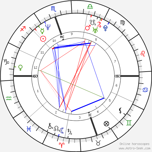 Howard K. Stern birth chart, Howard K. Stern astro natal horoscope, astrology