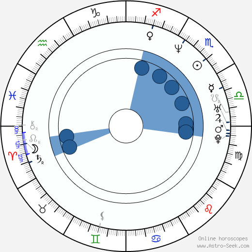 Jaume Balagueró horoscope, astrology, sign, zodiac, date of birth, instagram