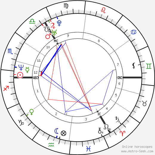 Jill Hennessy birth chart, Jill Hennessy astro natal horoscope, astrology