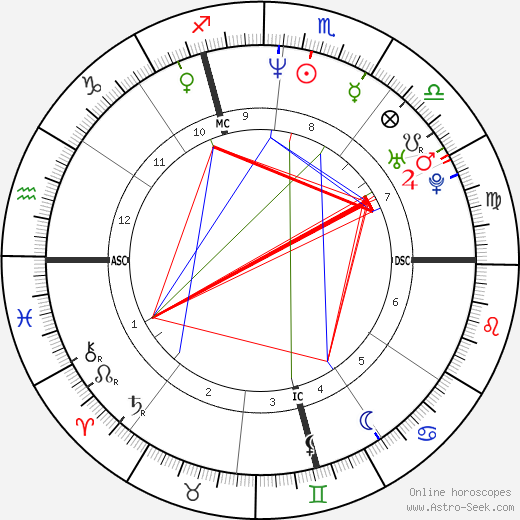 Josef Polig birth chart, Josef Polig astro natal horoscope, astrology