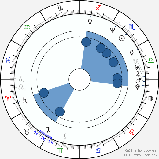 Kelly Rutherford wikipedia, horoscope, astrology, instagram