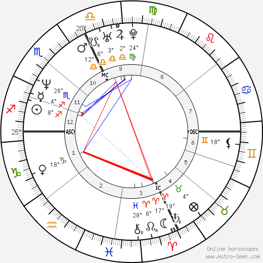 Laurent Jalabert birth chart, biography, wikipedia 2024, 2025
