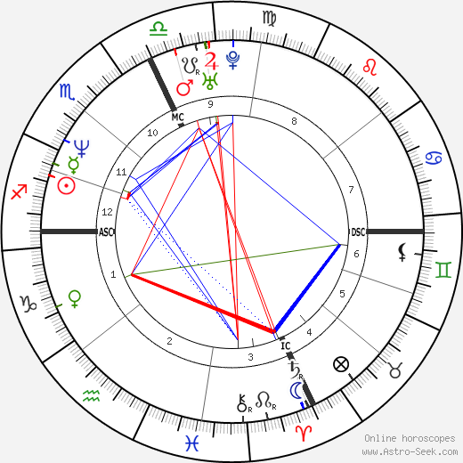 Laurent Jalabert birth chart, Laurent Jalabert astro natal horoscope, astrology