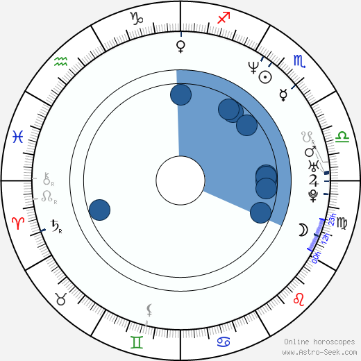 Lionel Simmons wikipedia, horoscope, astrology, instagram