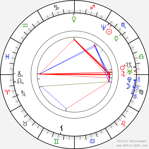 Lucie Zedníčková birth chart, Lucie Zedníčková astro natal horoscope, astrology