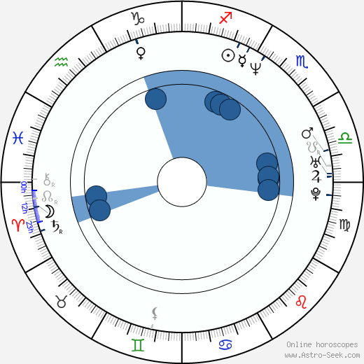 Mike DiMeo wikipedia, horoscope, astrology, instagram