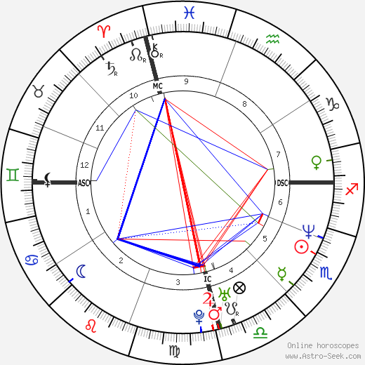 Peter Holmes à Court birth chart, Peter Holmes à Court astro natal horoscope, astrology