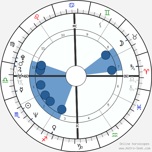 Sam Rockwell wikipedia, horoscope, astrology, instagram
