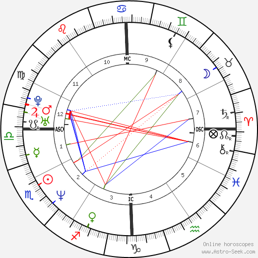 Sam Rockwell birth chart, Sam Rockwell astro natal horoscope, astrology