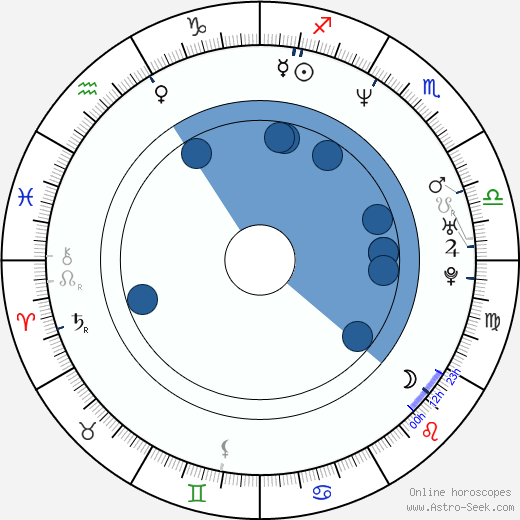 Amanda Anka horoscope, astrology, sign, zodiac, date of birth, instagram