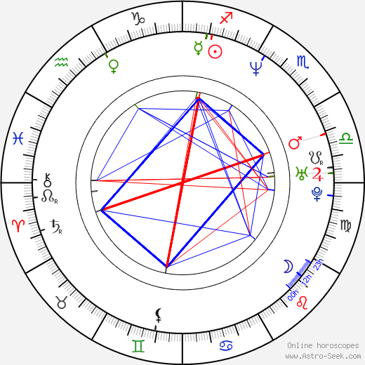 Amanda Anka birth chart, Amanda Anka astro natal horoscope, astrology