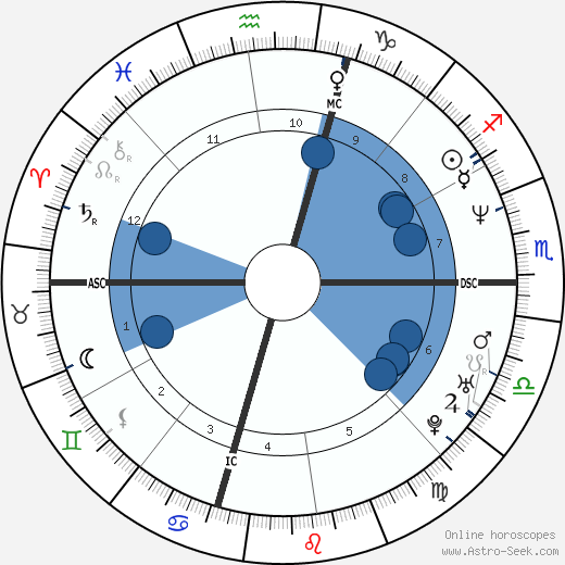 Brendan Fraser Oroscopo, astrologia, Segno, zodiac, Data di nascita, instagram