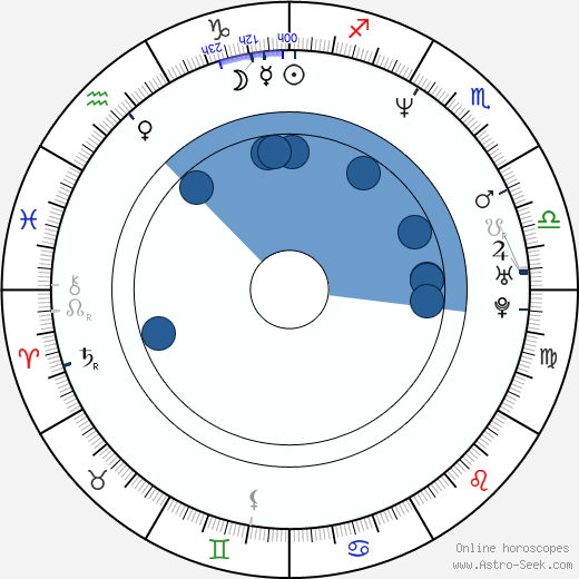 Eduardo Sánchez wikipedia, horoscope, astrology, instagram