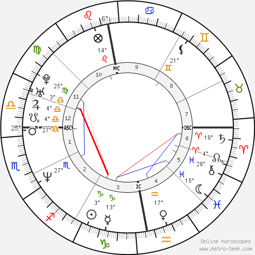 Helena Christensen birth chart, biography, wikipedia 2024, 2025