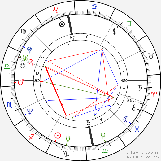 Helena Christensen birth chart, Helena Christensen astro natal horoscope, astrology