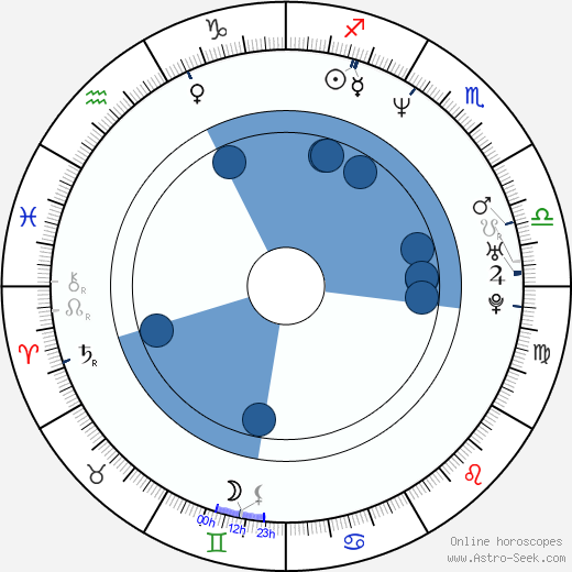 John Lundberg wikipedia, horoscope, astrology, instagram