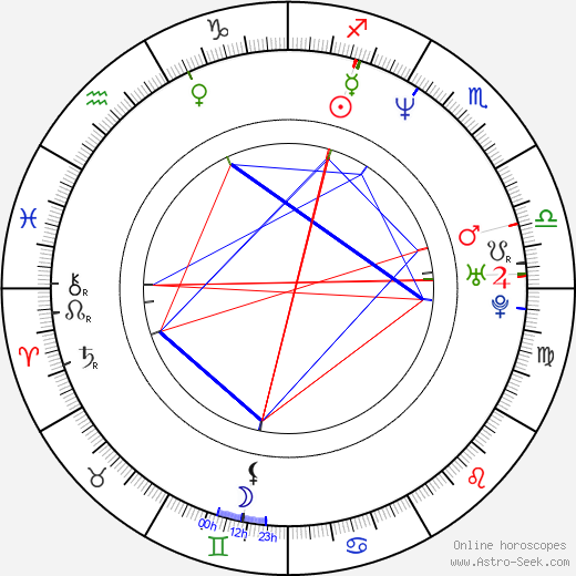 John Lundberg birth chart, John Lundberg astro natal horoscope, astrology