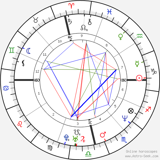 Luciano Szafir birth chart, Luciano Szafir astro natal horoscope, astrology