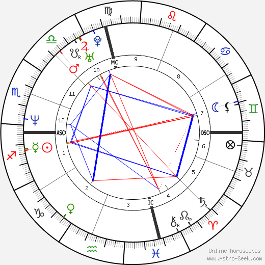 Margaret Cho birth chart, Margaret Cho astro natal horoscope, astrology