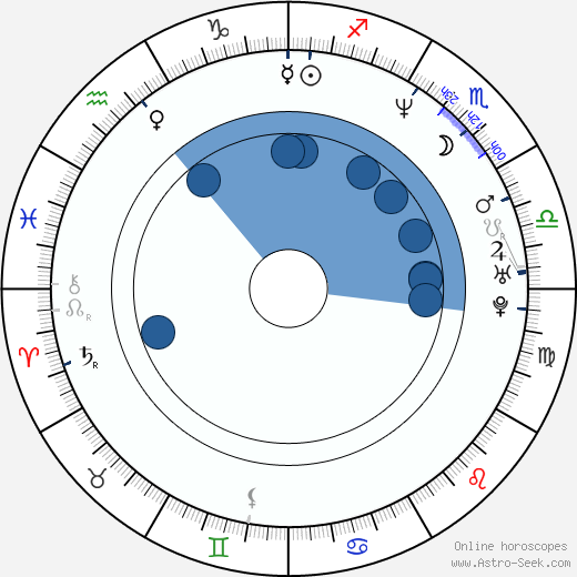 Peter Dante wikipedia, horoscope, astrology, instagram