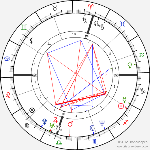 Peter Orszag birth chart, Peter Orszag astro natal horoscope, astrology