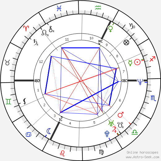 Philippe Katerine birth chart, Philippe Katerine astro natal horoscope, astrology