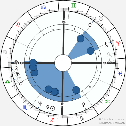 Richard Dunn wikipedia, horoscope, astrology, instagram