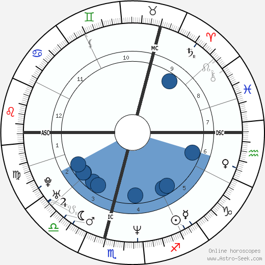 Richard Scott horoscope, astrology, sign, zodiac, date of birth, instagram