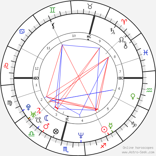 Richard Scott birth chart, Richard Scott astro natal horoscope, astrology