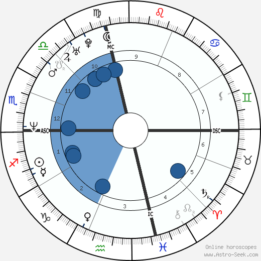 Rory Kennedy wikipedia, horoscope, astrology, instagram