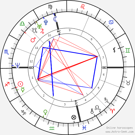 Rory Kennedy birth chart, Rory Kennedy astro natal horoscope, astrology