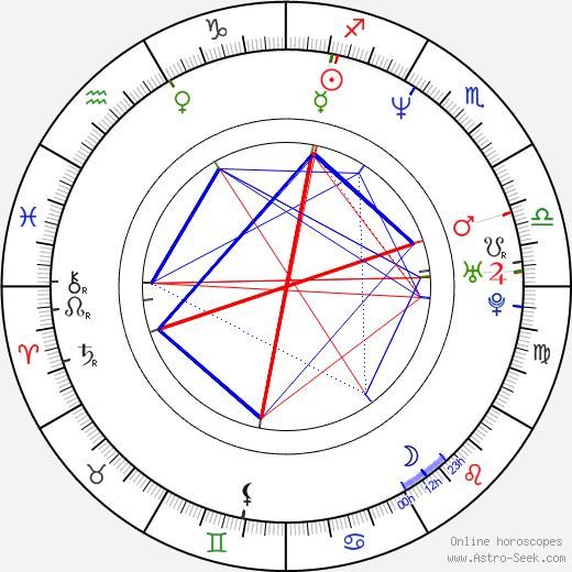 Victoria Masina birth chart, Victoria Masina astro natal horoscope, astrology