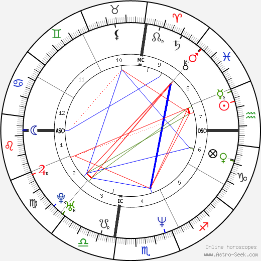 Christopher McCandless birth chart, Christopher McCandless astro natal horoscope, astrology