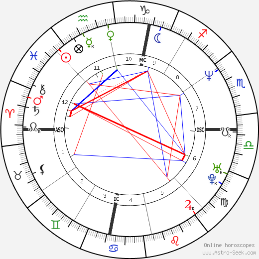 Dennis Coleman birth chart, Dennis Coleman astro natal horoscope, astrology