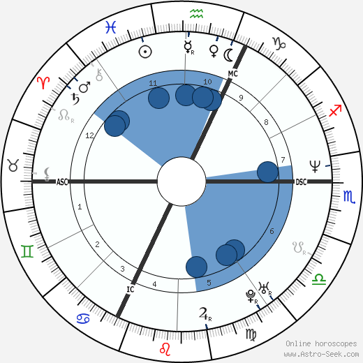 Dominique Fillon wikipedia, biography, birth chart, instagram Dominique Fillon wikipedia, horoscope, astrology, instagram