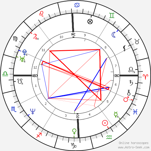 Giovanni Scattone birth chart, Giovanni Scattone astro natal horoscope, astrology