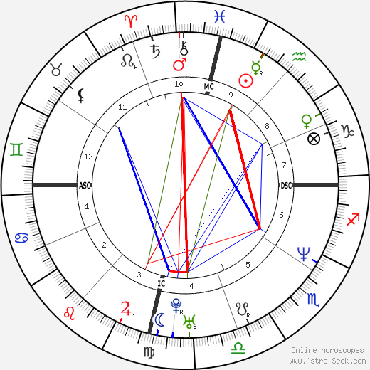 Gloria Trevi birth chart, Gloria Trevi astro natal horoscope, astrology