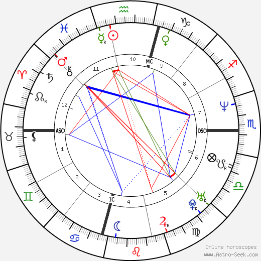 Josh Brolin birth chart, Josh Brolin astro natal horoscope, astrology