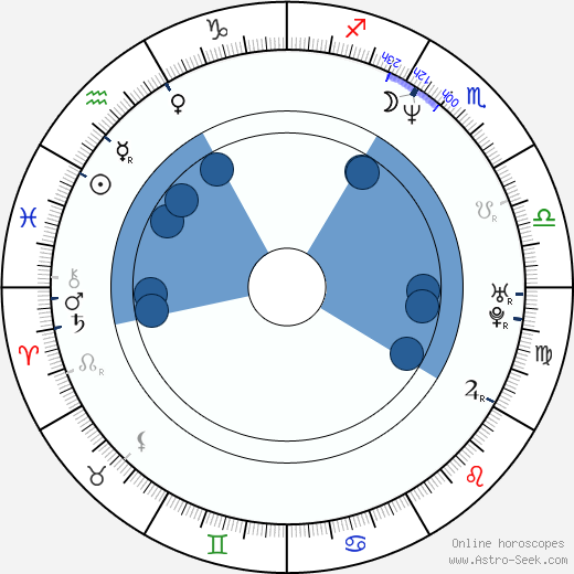 Ric Roman Waugh wikipedia, horoscope, astrology, instagram
