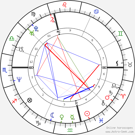 Sandrine Kiberlain birth chart, Sandrine Kiberlain astro natal horoscope, astrology